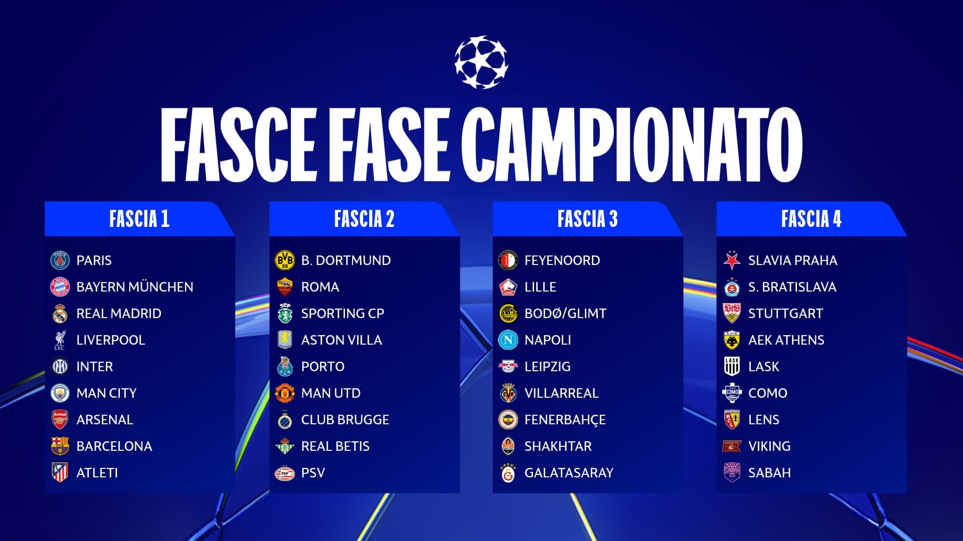 Champions League, sorteggio impegnativo per le italiane: Inter e Roma contro il Real, City-Napoli e Barcellona-Como