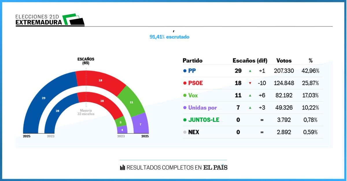 Spagna, il Partito Popolare conquista l’Estremadura: crollo del PSOE e avanzata di Vox